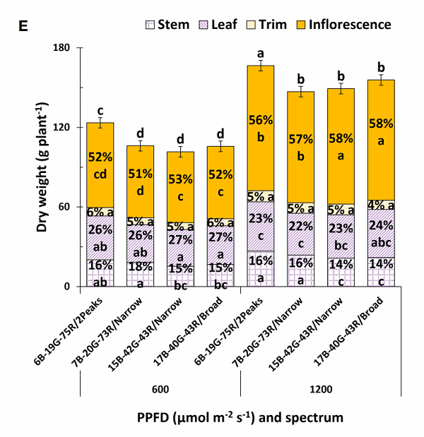 An interesting set of spectral studies that can increase dry matter yield